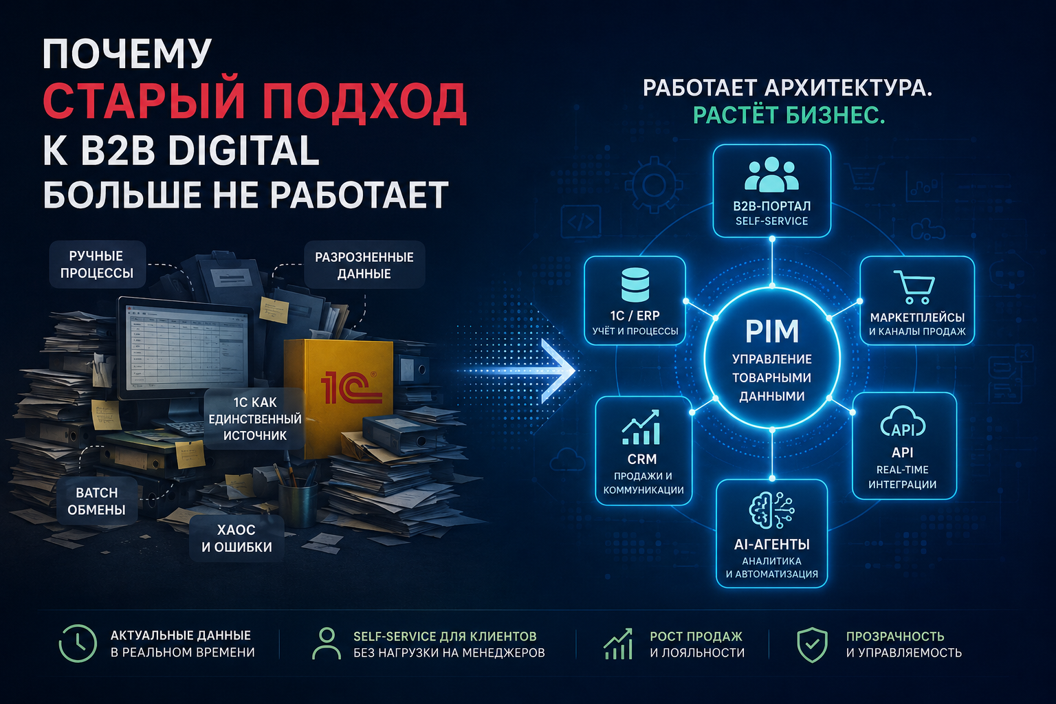 B2B digital architecture