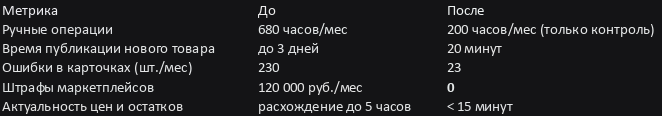 Кейс Aimatics: синхронизация PIM, 1С и 5 маркетплейсов — минус 70% ручного труда